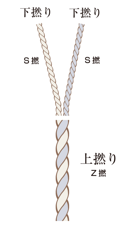 下撚と上撚