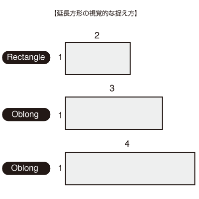 オブロング形の比率